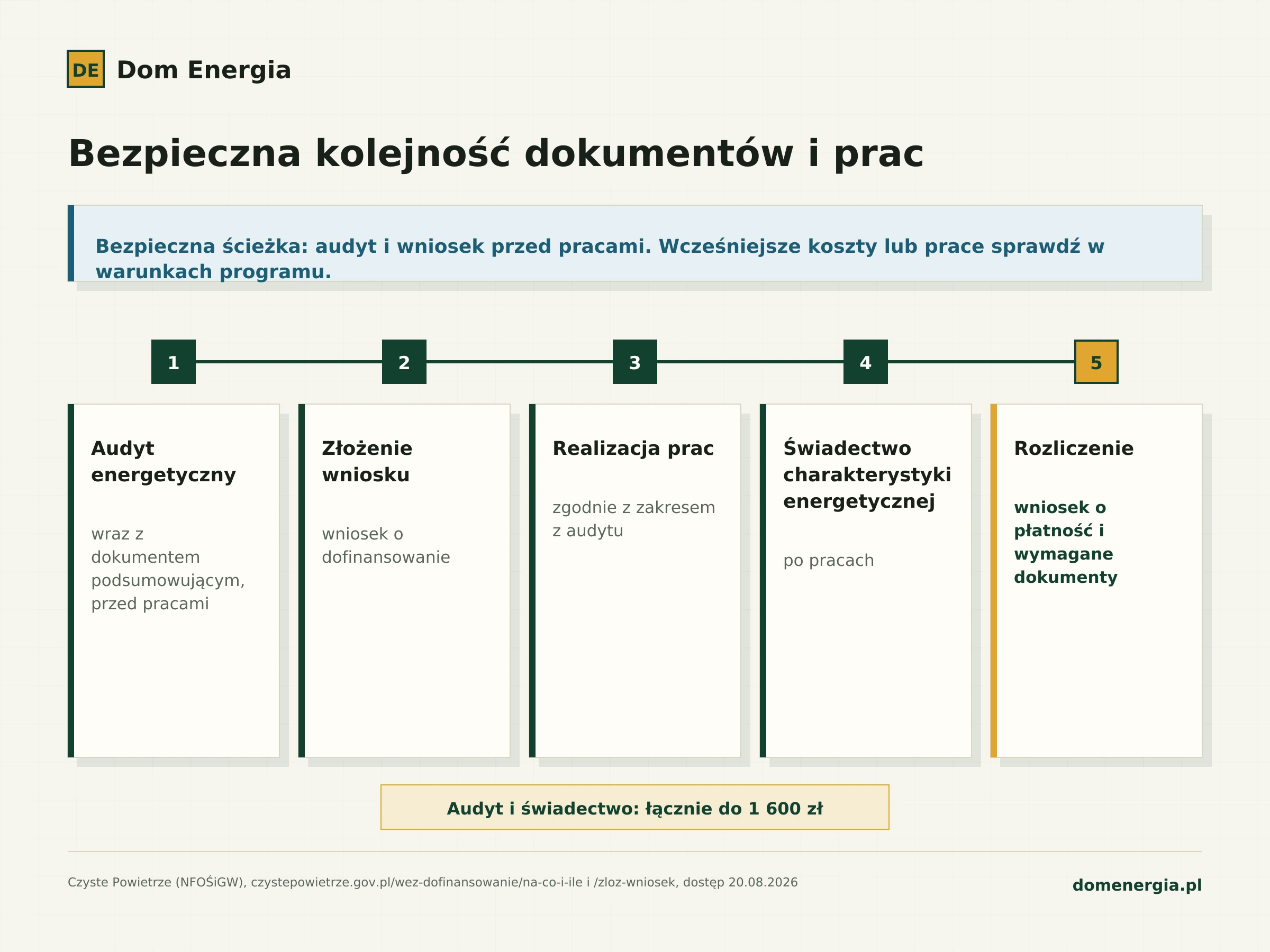 Kroki potwierdzenia standardu energetycznego w Czystym Powietrzu: audyt przed pracami, realizacja, świadectwo po pracach, współfinansowanie do 1 600 zł.