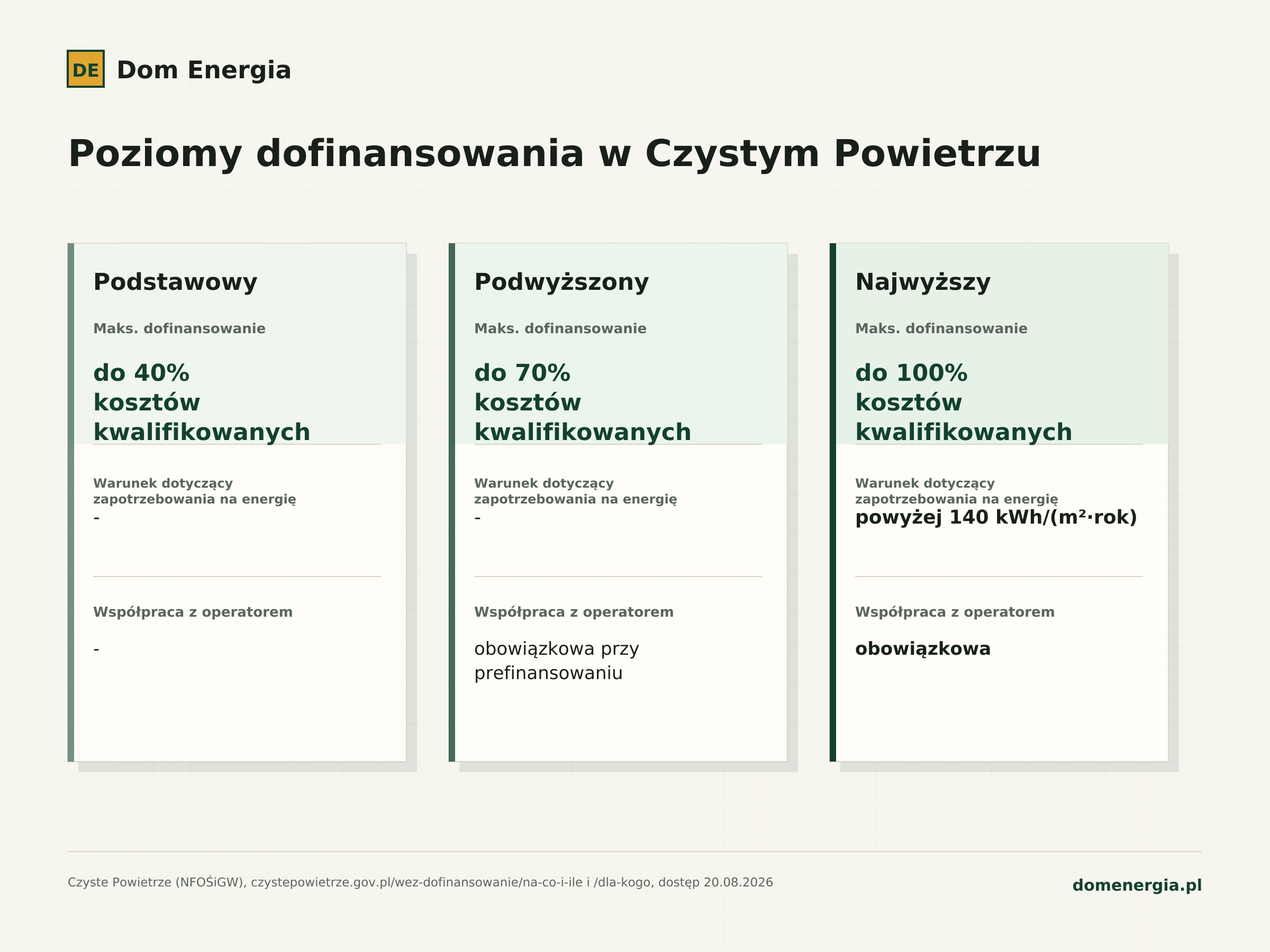 Porównanie trzech poziomów dofinansowania w programie Czyste Powietrze: podstawowy do 40%, podwyższony do 70%, najwyższy do 100% kosztów kwalifikowanych.