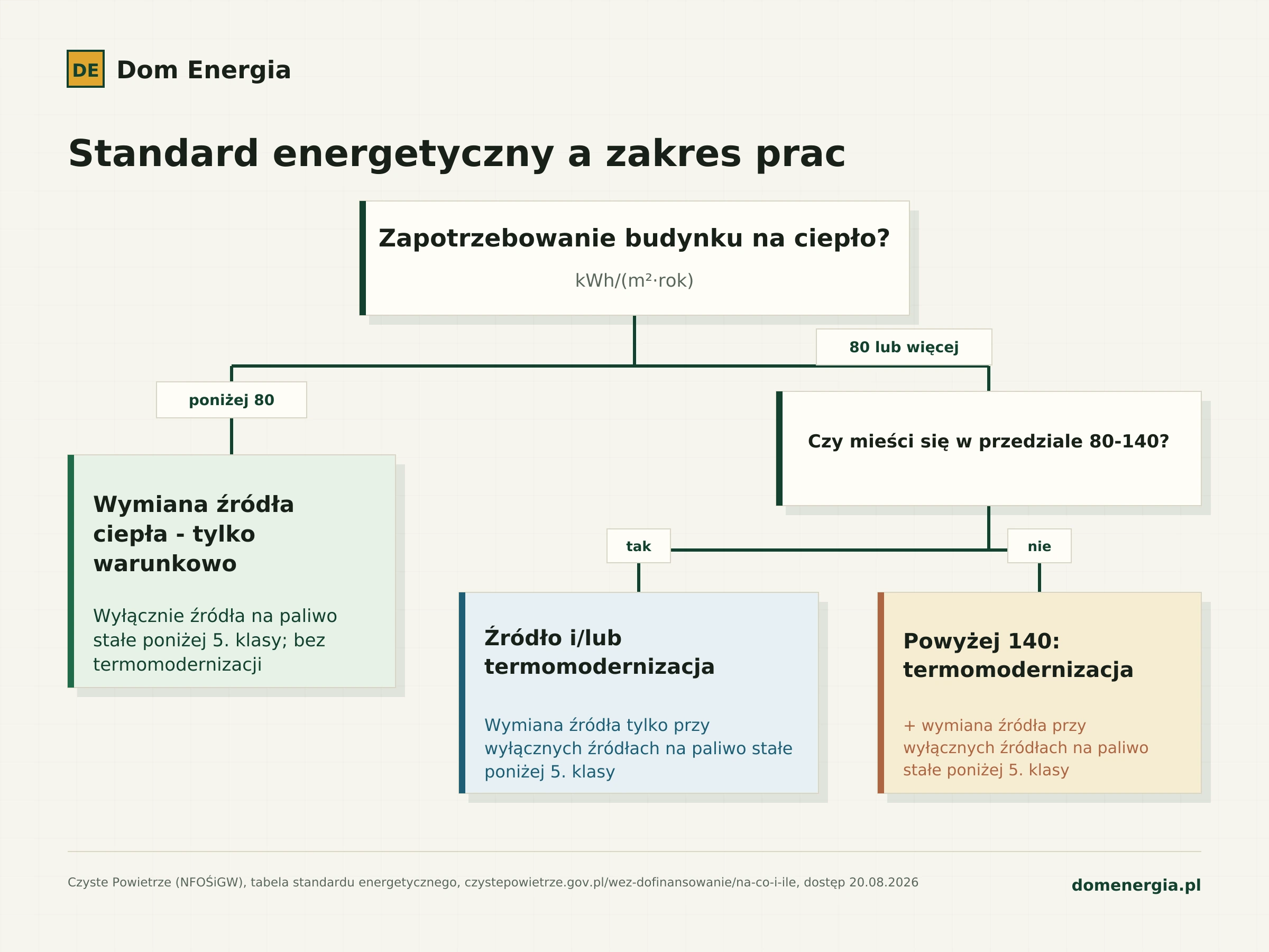Drzewo decyzyjne zakresu prac w Czystym Powietrzu według zapotrzebowania na ciepło: poniżej 80, 80-140 i powyżej 140 kWh na metr kwadratowy na rok.